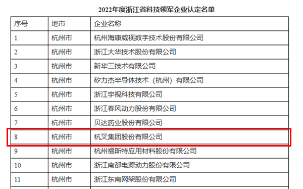 喜訊！杭叉集團(tuán)榮獲浙江省科技領(lǐng)軍企業(yè)