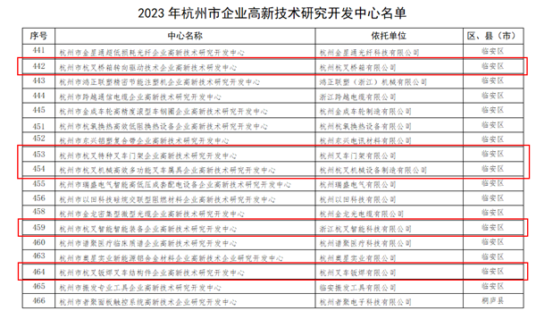 喜訊！杭叉集團(tuán)5家子公司被認(rèn)定為杭州市企業(yè)高新技術(shù)研究開發(fā)中心