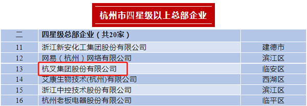 杭叉集團榮登2023年杭州市四星級總部企業(yè)、百億級總部、制造業(yè)百強企業(yè)榜單
